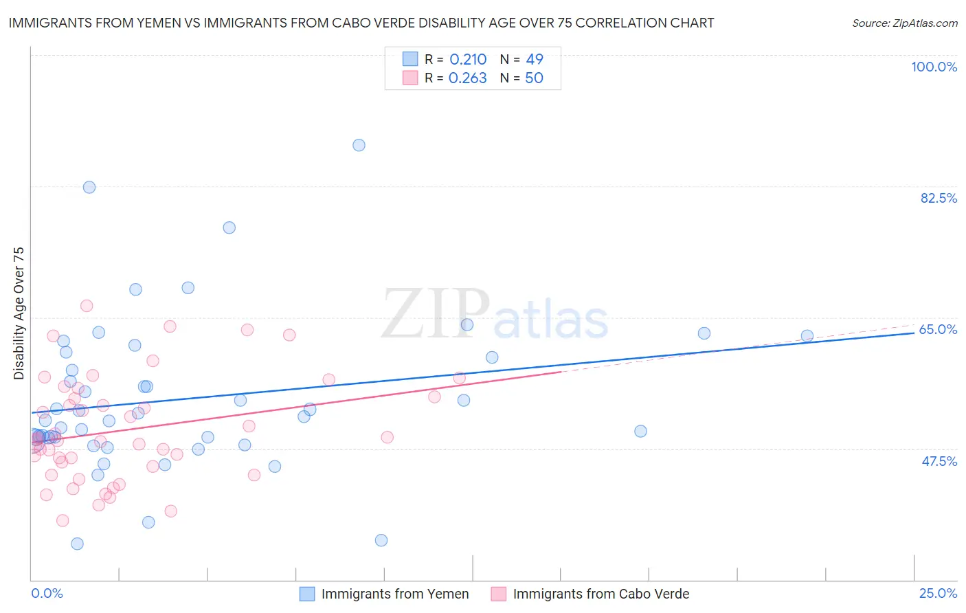 Immigrants from Yemen vs Immigrants from Cabo Verde Disability Age Over 75