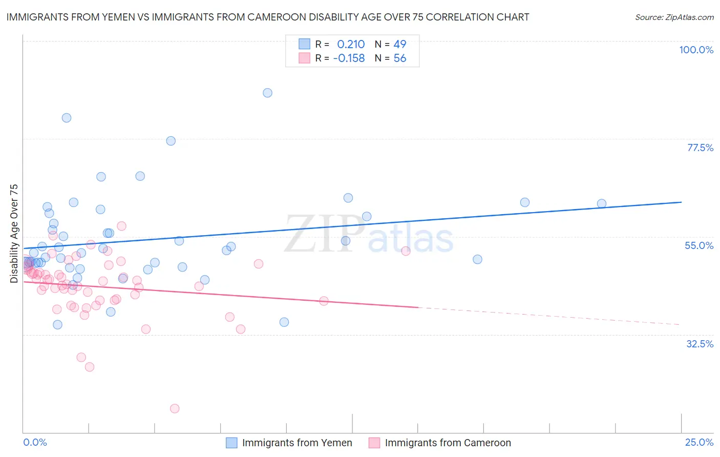 Immigrants from Yemen vs Immigrants from Cameroon Disability Age Over 75