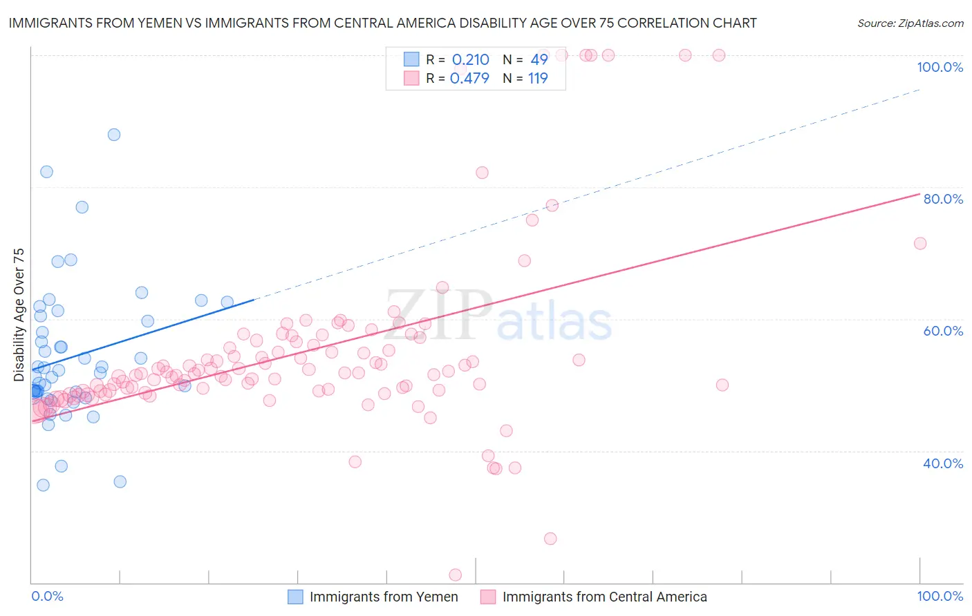 Immigrants from Yemen vs Immigrants from Central America Disability Age Over 75