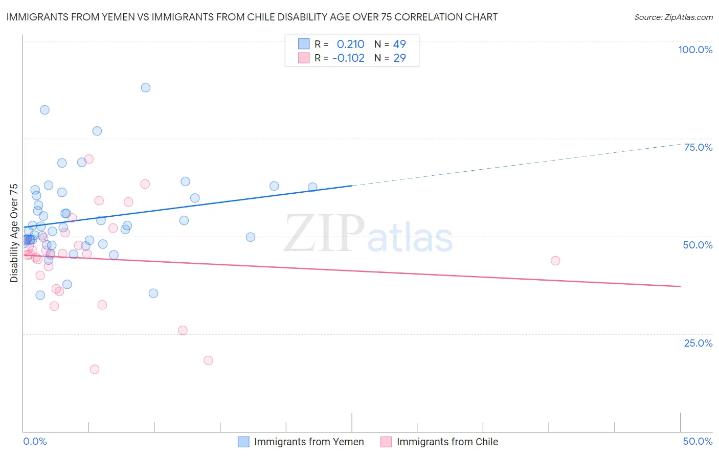 Immigrants from Yemen vs Immigrants from Chile Disability Age Over 75