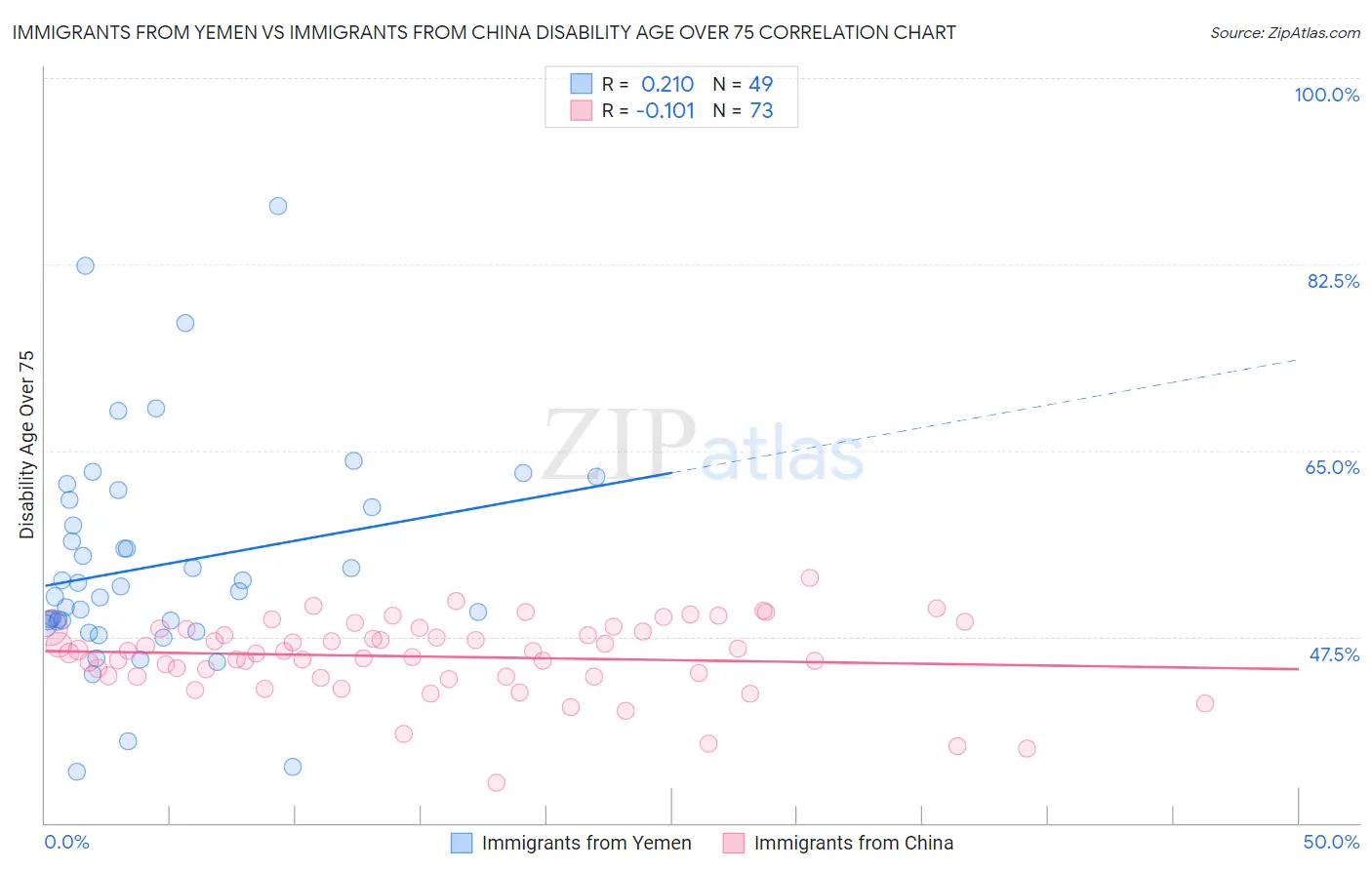 Immigrants from Yemen vs Immigrants from China Disability Age Over 75