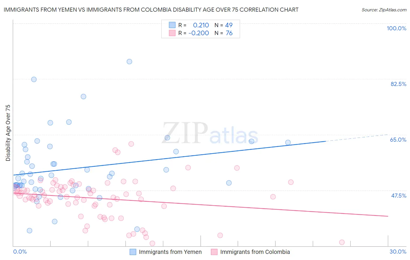 Immigrants from Yemen vs Immigrants from Colombia Disability Age Over 75