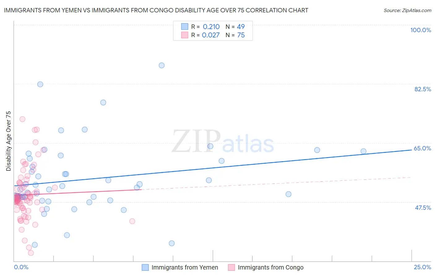 Immigrants from Yemen vs Immigrants from Congo Disability Age Over 75