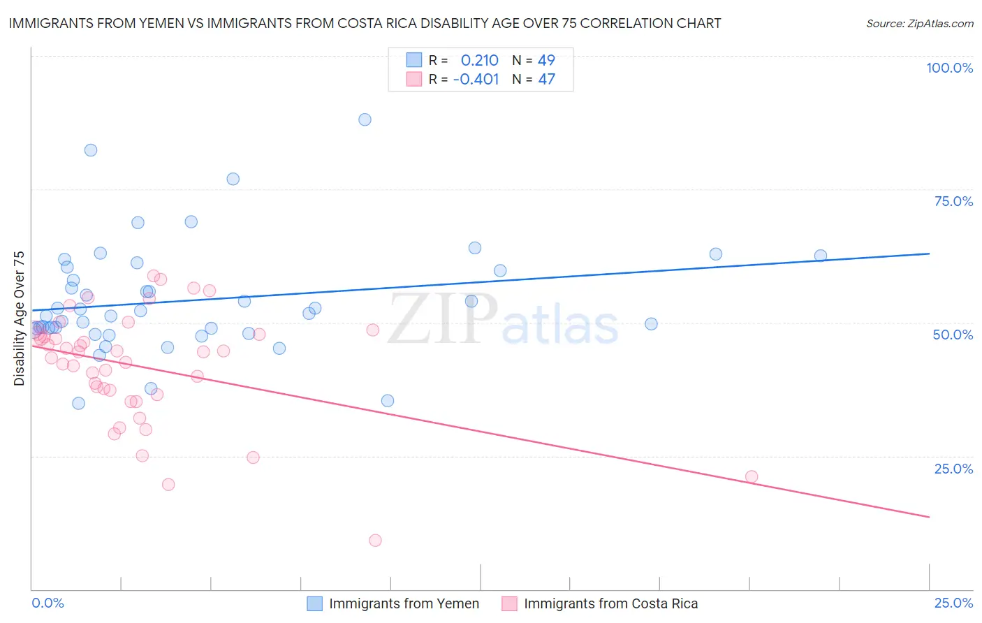 Immigrants from Yemen vs Immigrants from Costa Rica Disability Age Over 75