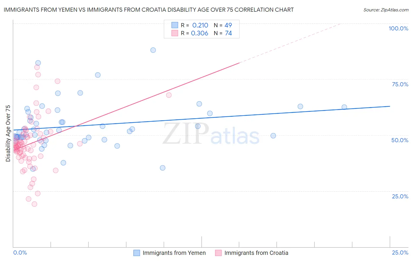 Immigrants from Yemen vs Immigrants from Croatia Disability Age Over 75