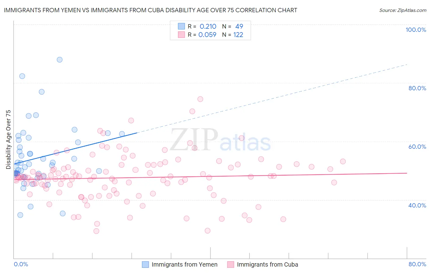 Immigrants from Yemen vs Immigrants from Cuba Disability Age Over 75