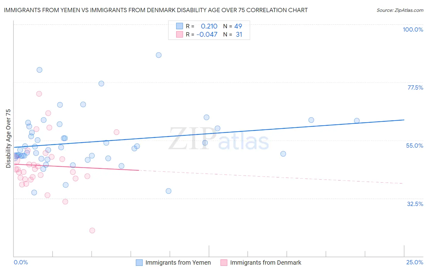 Immigrants from Yemen vs Immigrants from Denmark Disability Age Over 75
