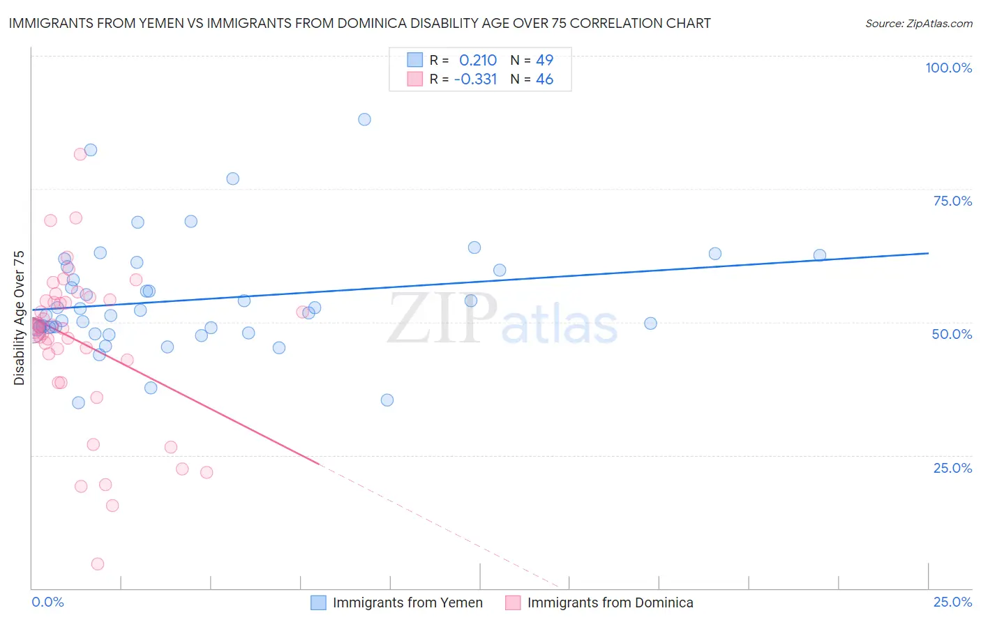 Immigrants from Yemen vs Immigrants from Dominica Disability Age Over 75