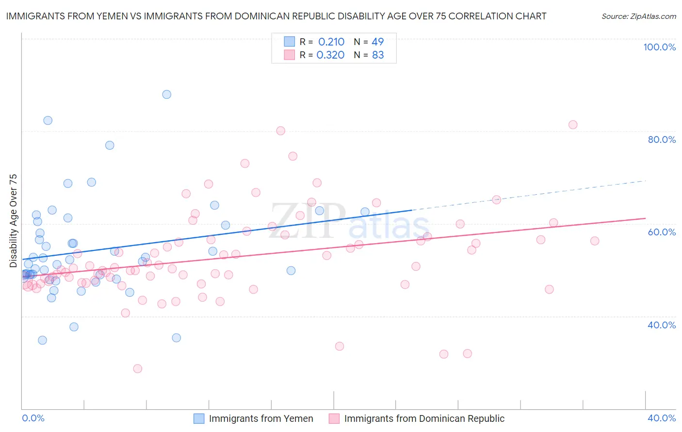 Immigrants from Yemen vs Immigrants from Dominican Republic Disability Age Over 75