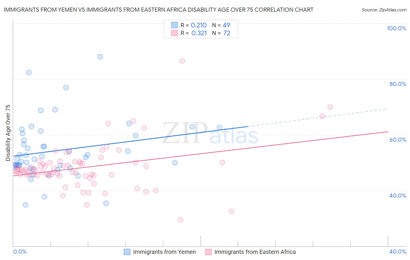 Immigrants from Yemen vs Immigrants from Eastern Africa Disability Age Over 75