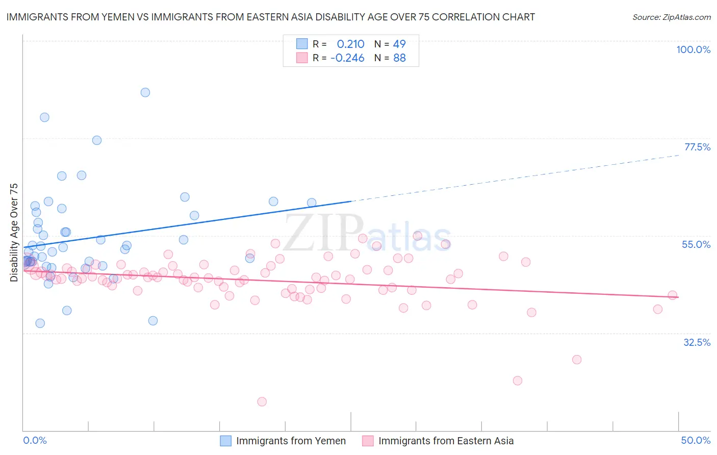 Immigrants from Yemen vs Immigrants from Eastern Asia Disability Age Over 75