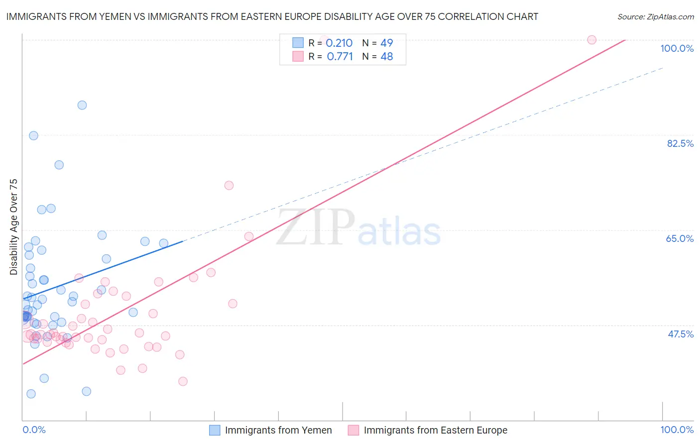 Immigrants from Yemen vs Immigrants from Eastern Europe Disability Age Over 75