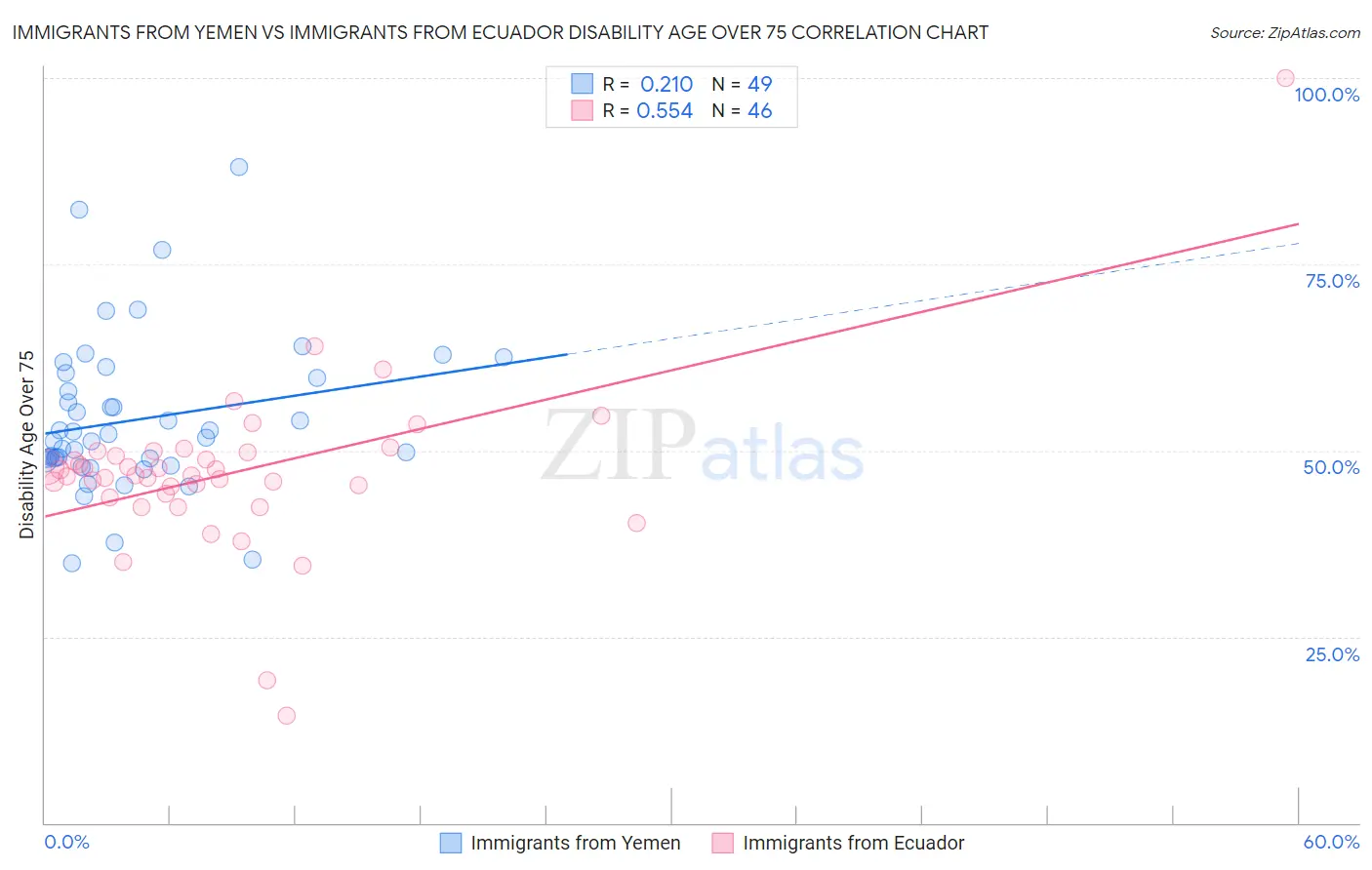 Immigrants from Yemen vs Immigrants from Ecuador Disability Age Over 75