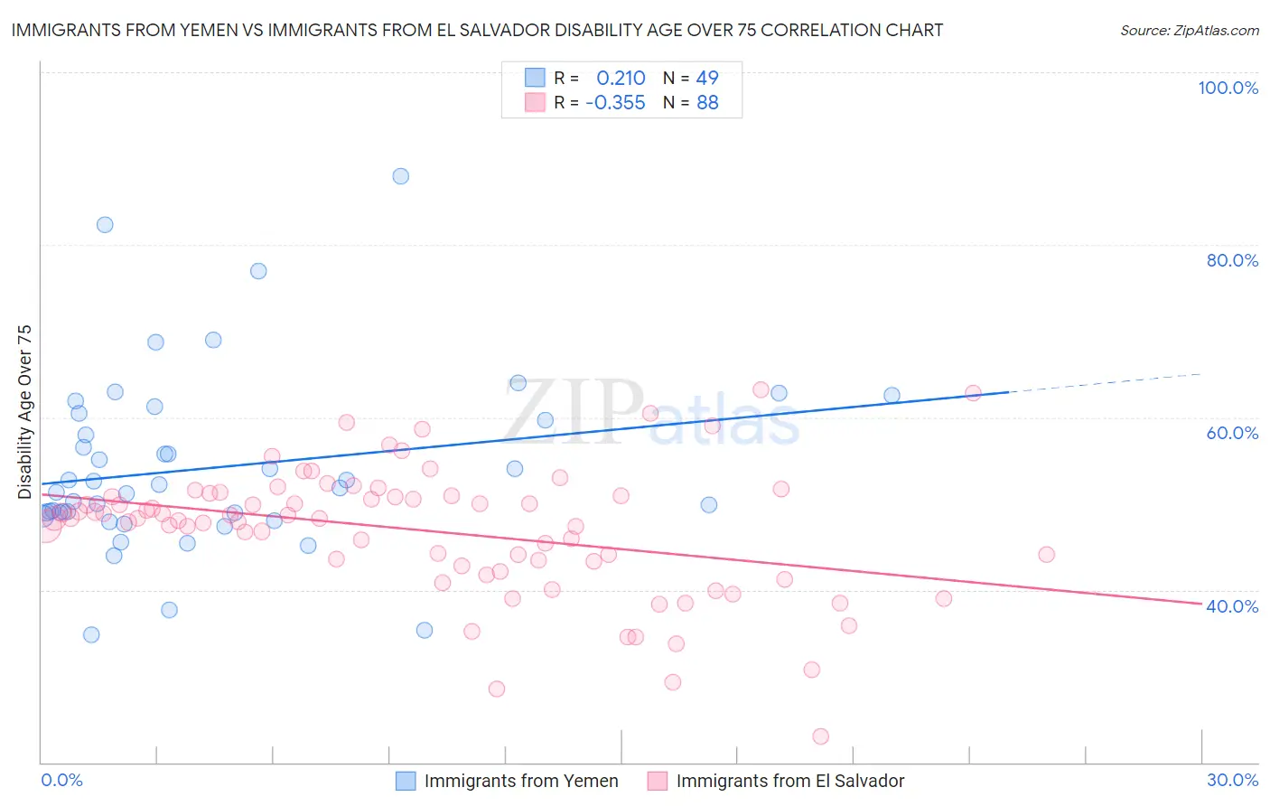 Immigrants from Yemen vs Immigrants from El Salvador Disability Age Over 75