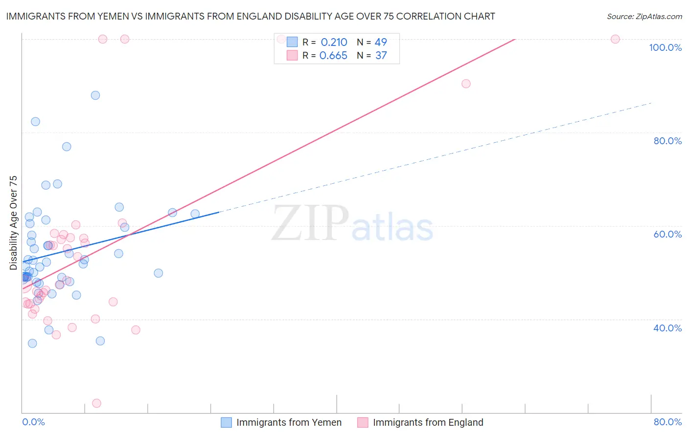 Immigrants from Yemen vs Immigrants from England Disability Age Over 75