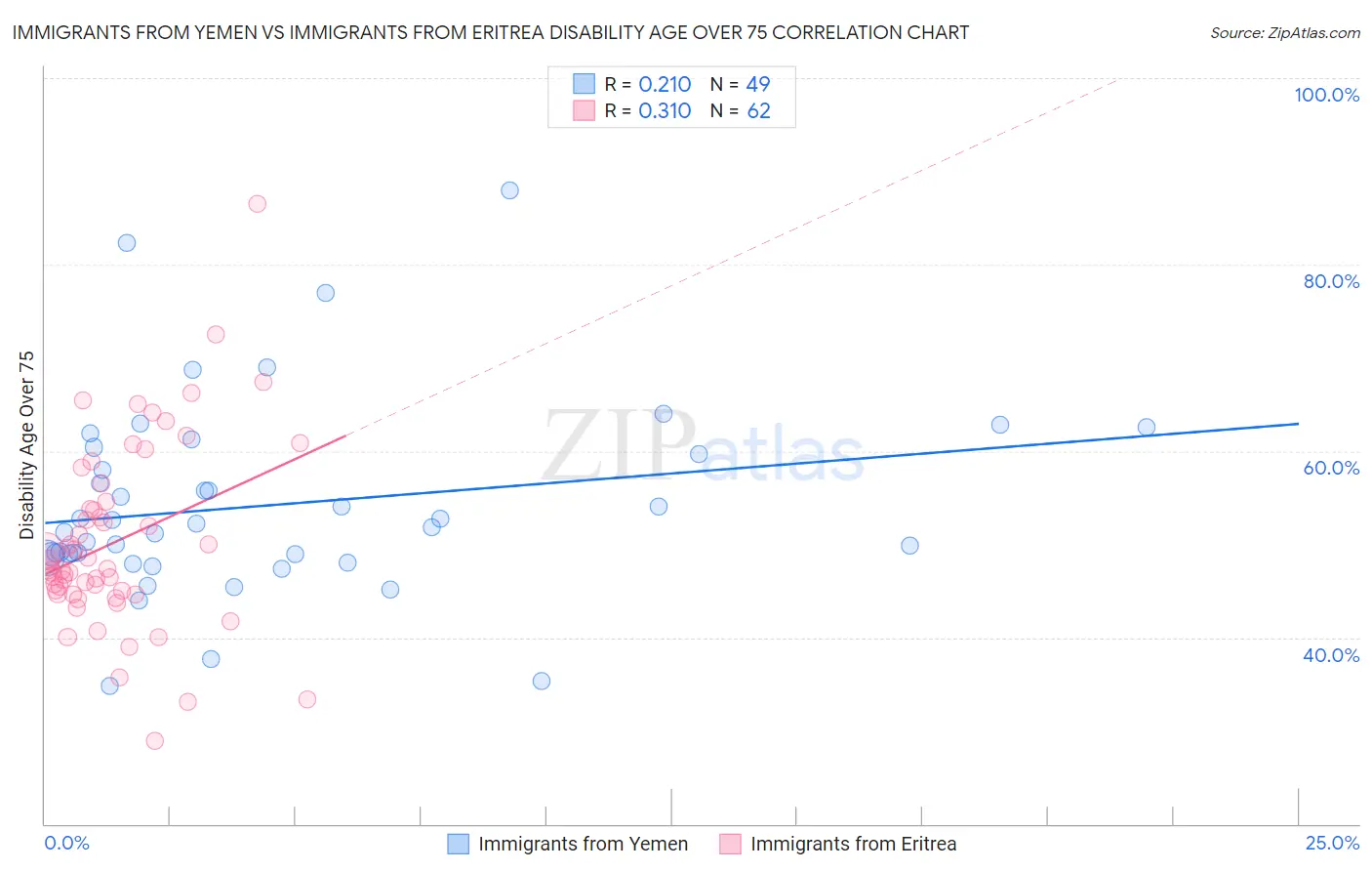 Immigrants from Yemen vs Immigrants from Eritrea Disability Age Over 75