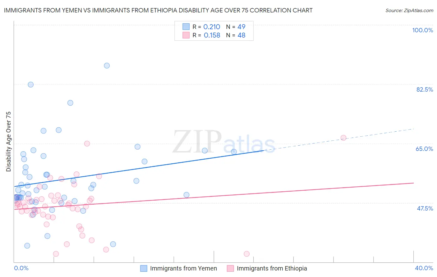 Immigrants from Yemen vs Immigrants from Ethiopia Disability Age Over 75