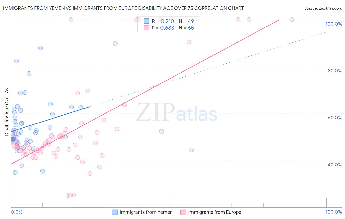 Immigrants from Yemen vs Immigrants from Europe Disability Age Over 75