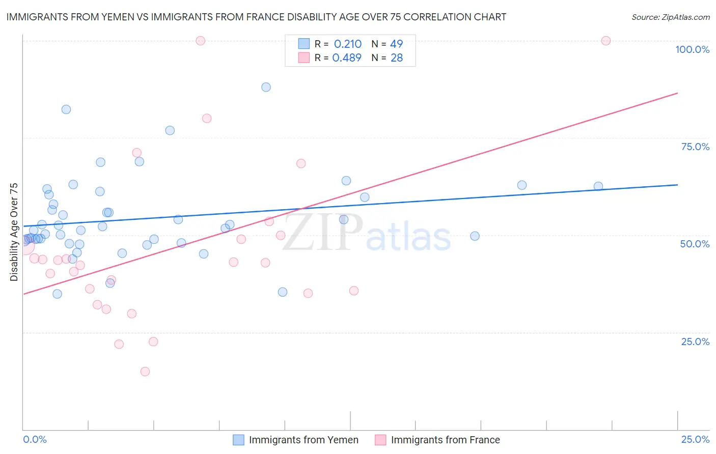 Immigrants from Yemen vs Immigrants from France Disability Age Over 75