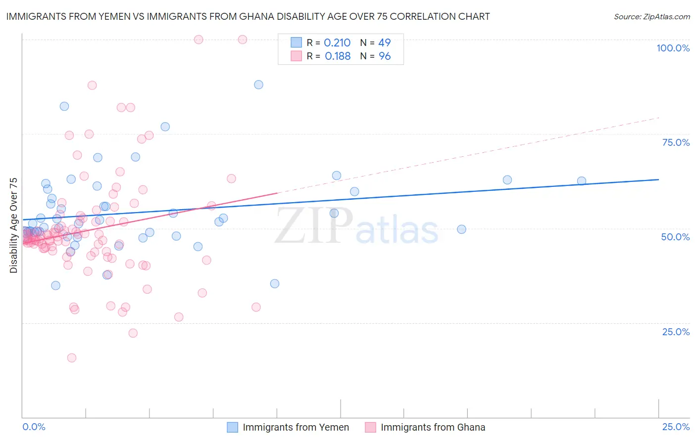 Immigrants from Yemen vs Immigrants from Ghana Disability Age Over 75