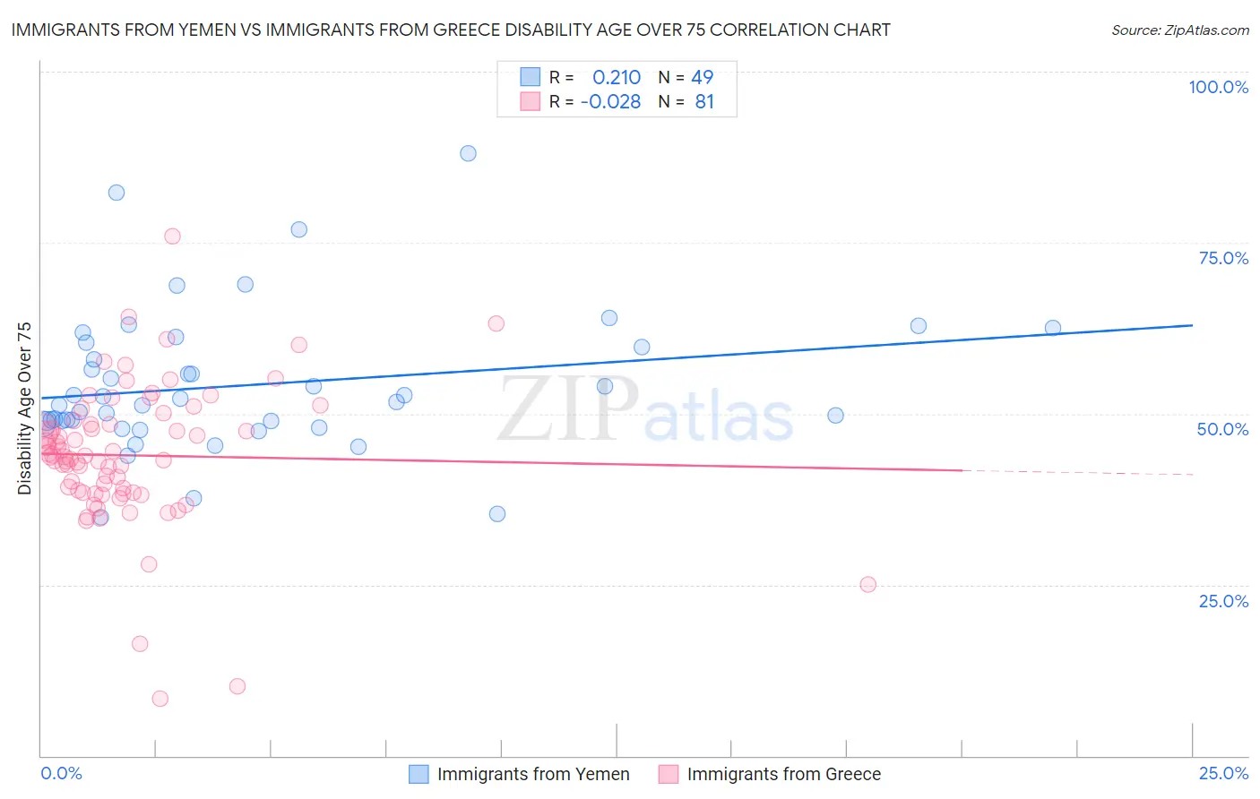 Immigrants from Yemen vs Immigrants from Greece Disability Age Over 75