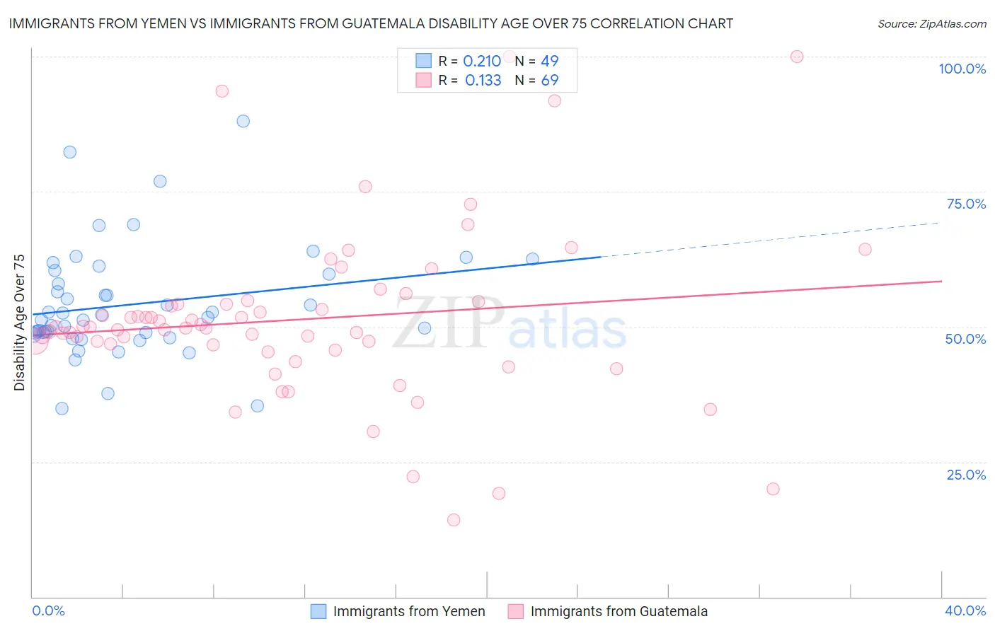 Immigrants from Yemen vs Immigrants from Guatemala Disability Age Over 75