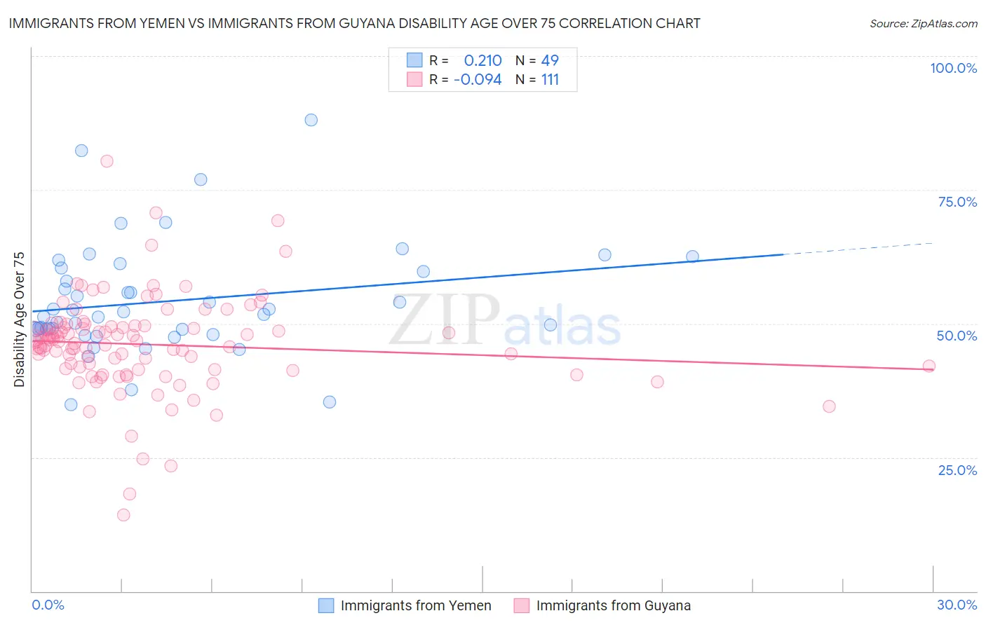 Immigrants from Yemen vs Immigrants from Guyana Disability Age Over 75