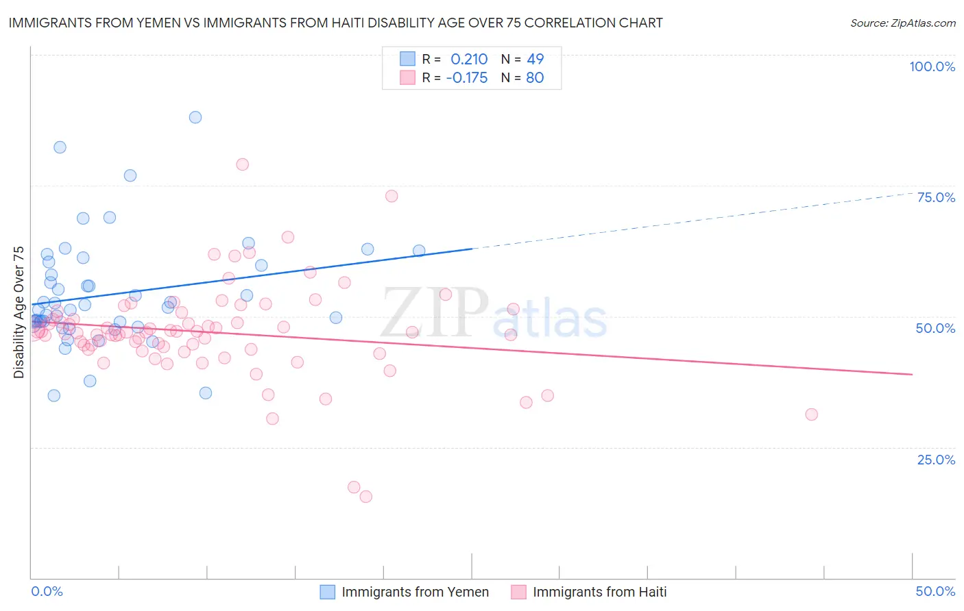 Immigrants from Yemen vs Immigrants from Haiti Disability Age Over 75