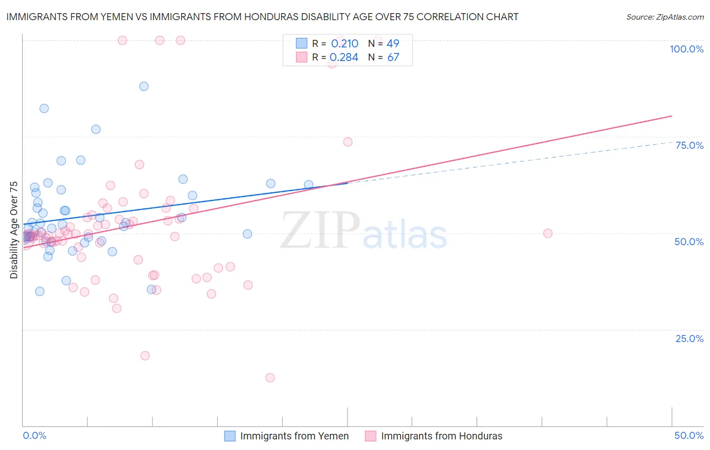 Immigrants from Yemen vs Immigrants from Honduras Disability Age Over 75