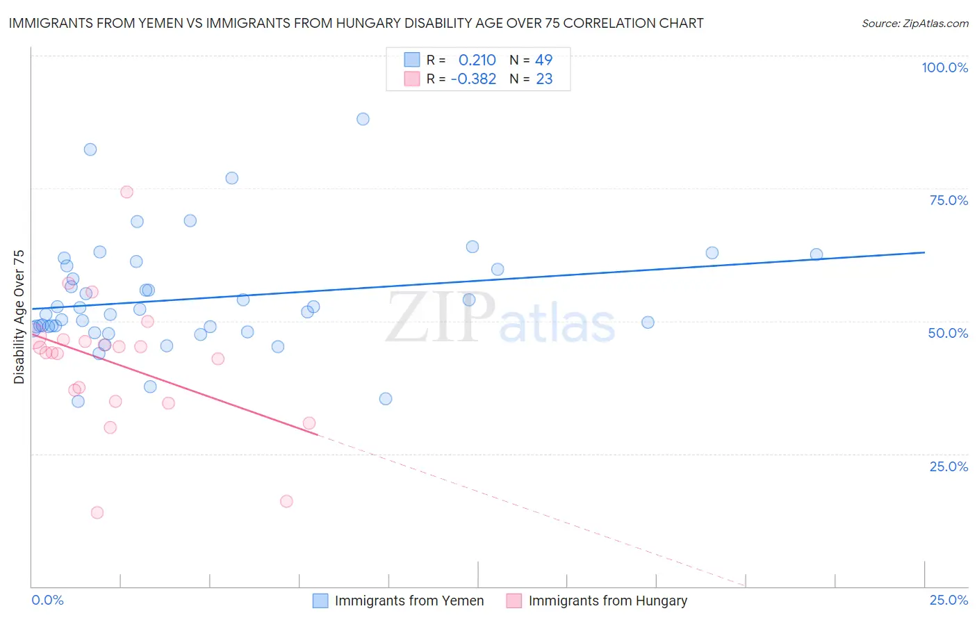 Immigrants from Yemen vs Immigrants from Hungary Disability Age Over 75