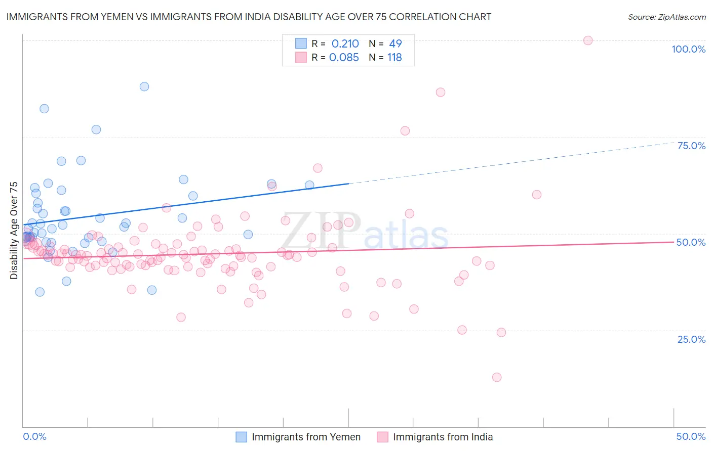 Immigrants from Yemen vs Immigrants from India Disability Age Over 75