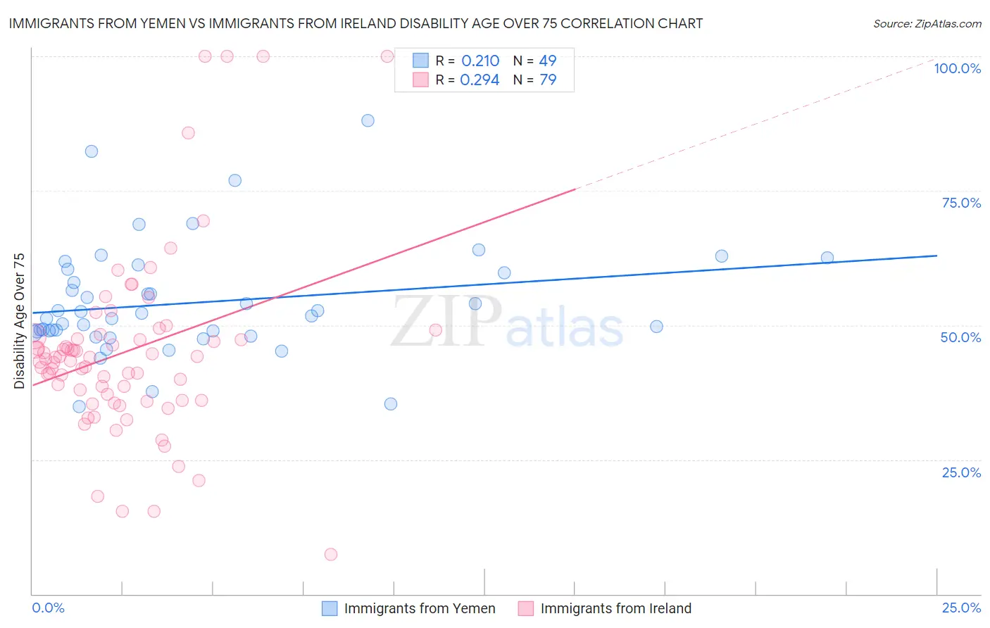 Immigrants from Yemen vs Immigrants from Ireland Disability Age Over 75