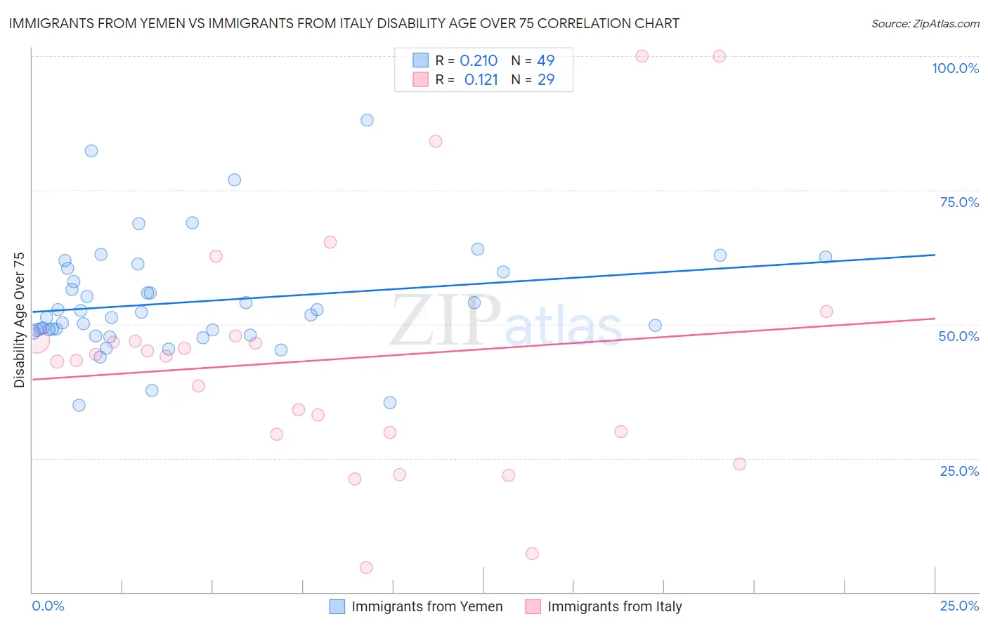 Immigrants from Yemen vs Immigrants from Italy Disability Age Over 75