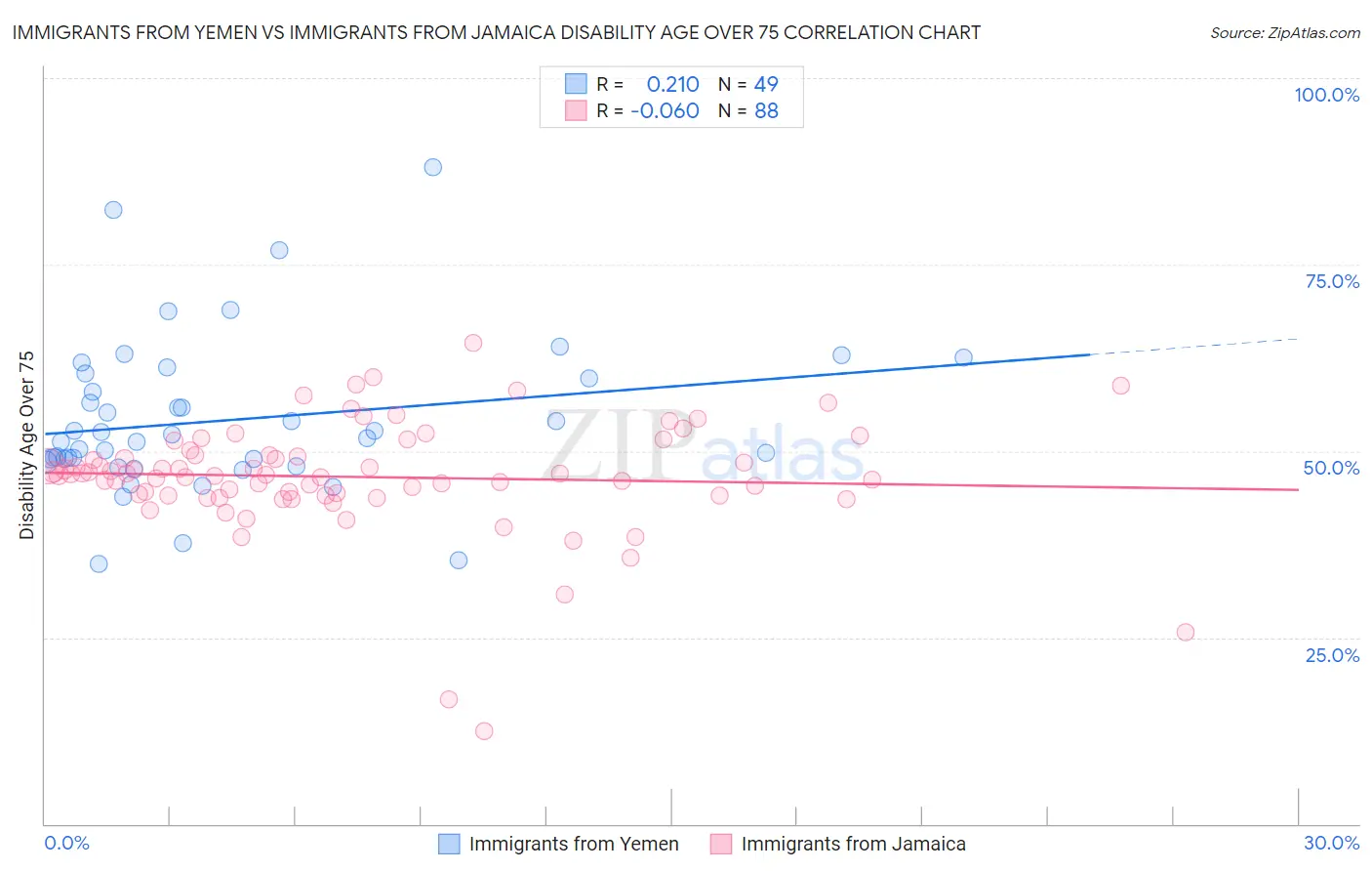 Immigrants from Yemen vs Immigrants from Jamaica Disability Age Over 75