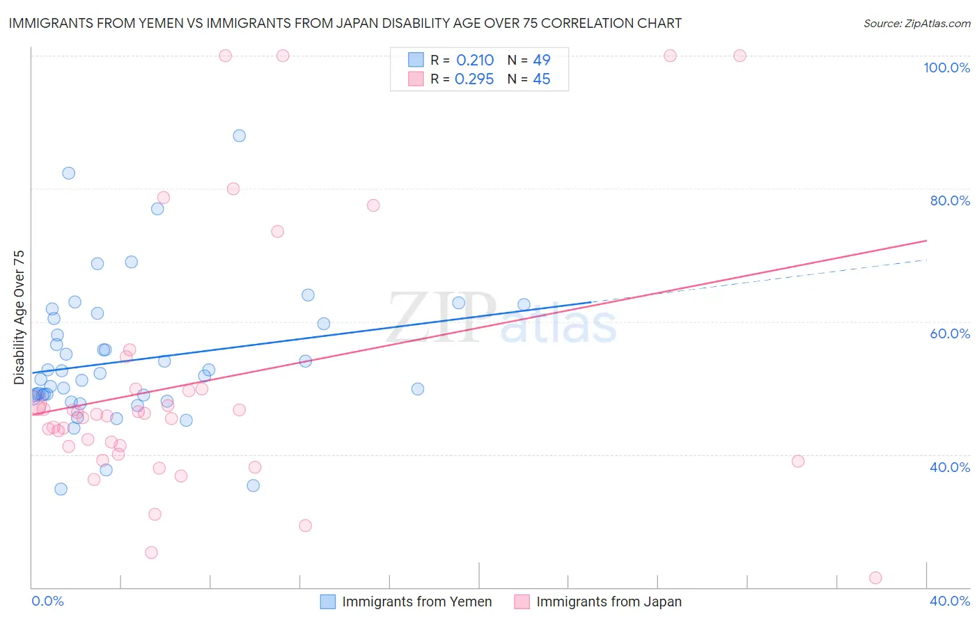 Immigrants from Yemen vs Immigrants from Japan Disability Age Over 75