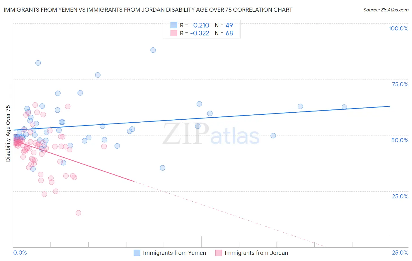 Immigrants from Yemen vs Immigrants from Jordan Disability Age Over 75