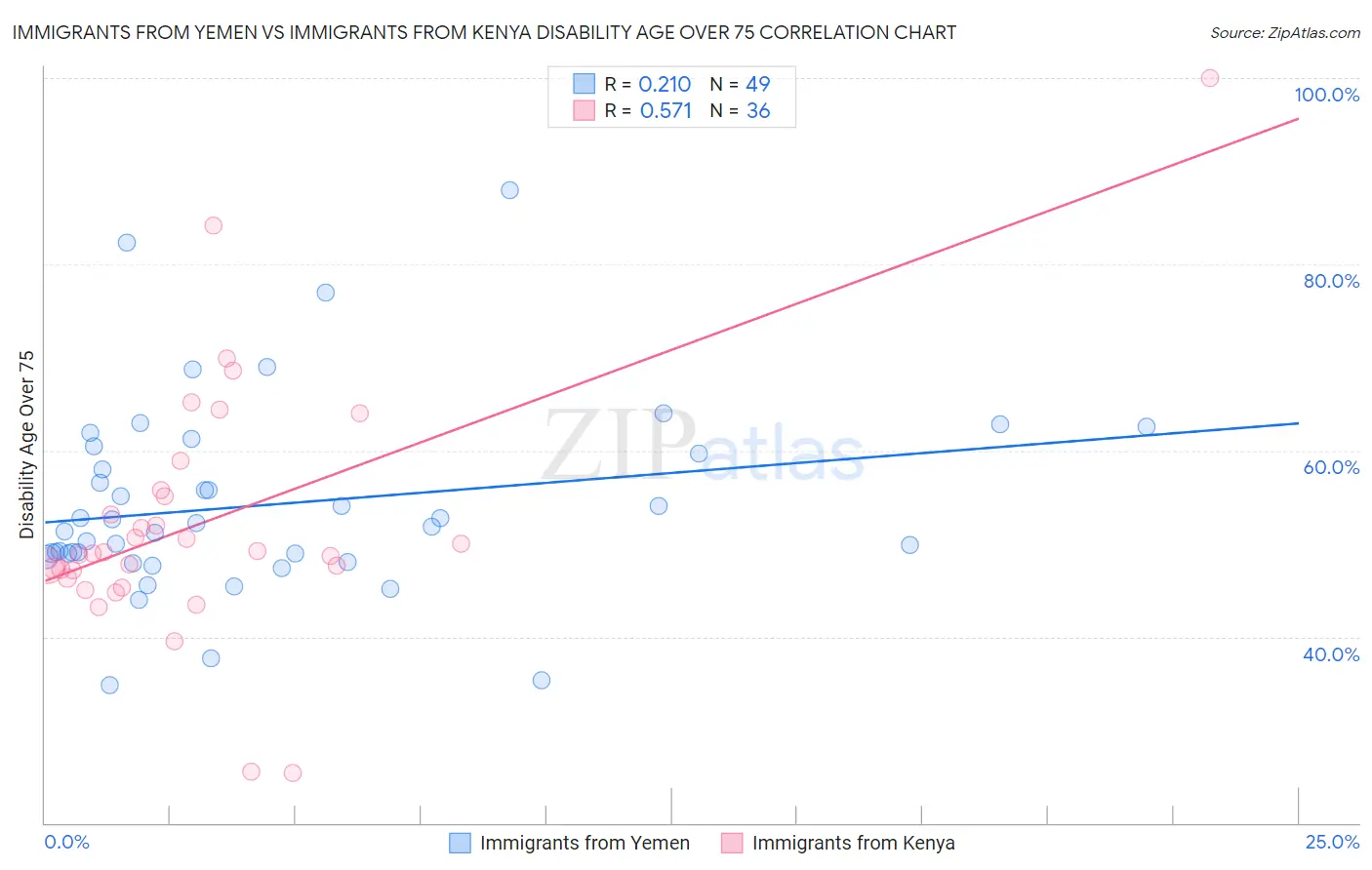 Immigrants from Yemen vs Immigrants from Kenya Disability Age Over 75