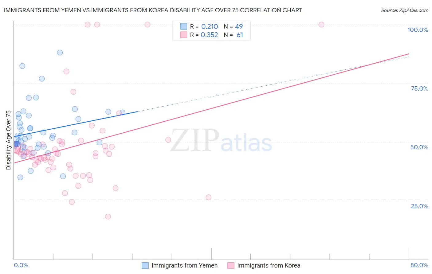 Immigrants from Yemen vs Immigrants from Korea Disability Age Over 75
