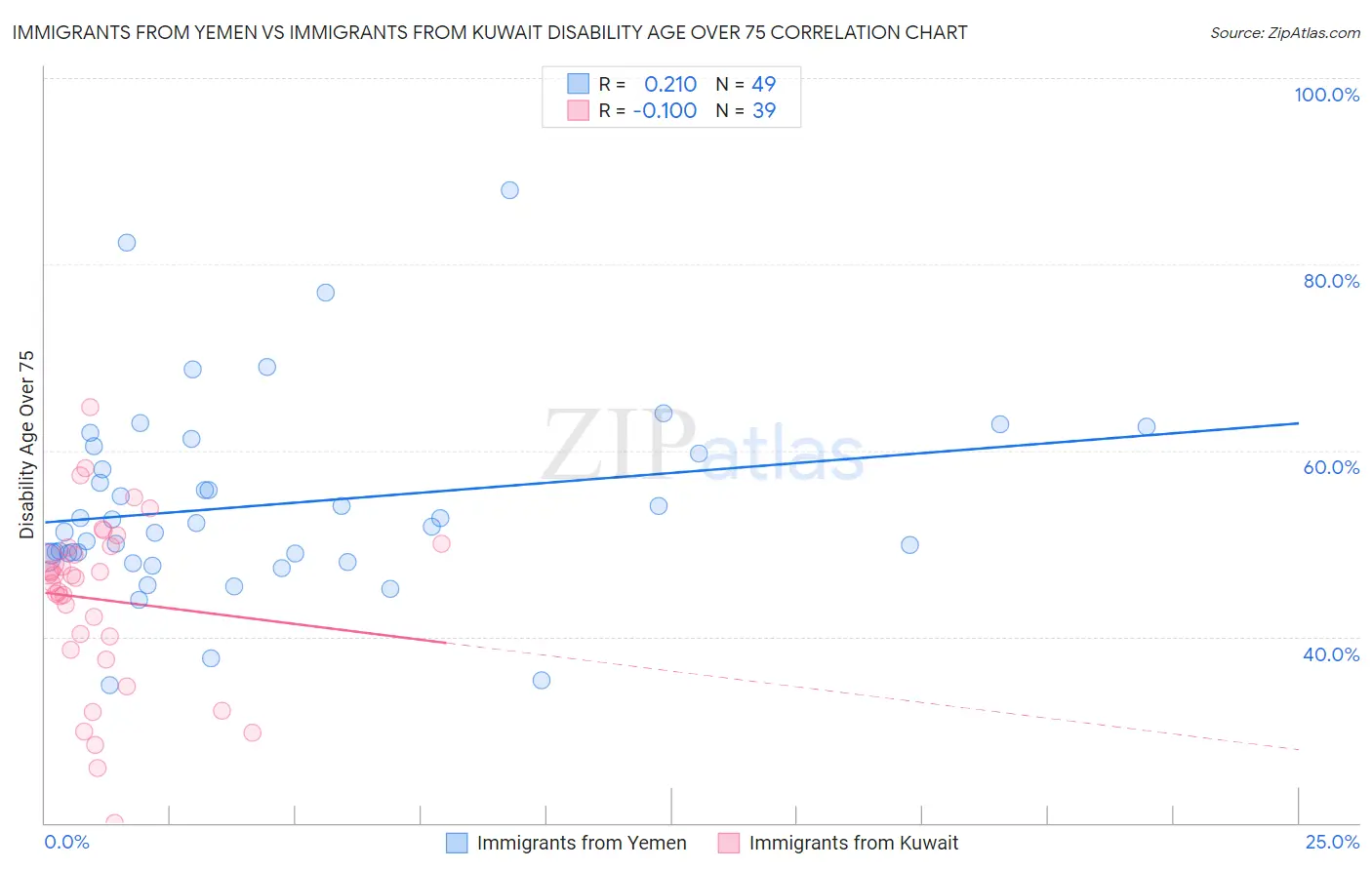 Immigrants from Yemen vs Immigrants from Kuwait Disability Age Over 75