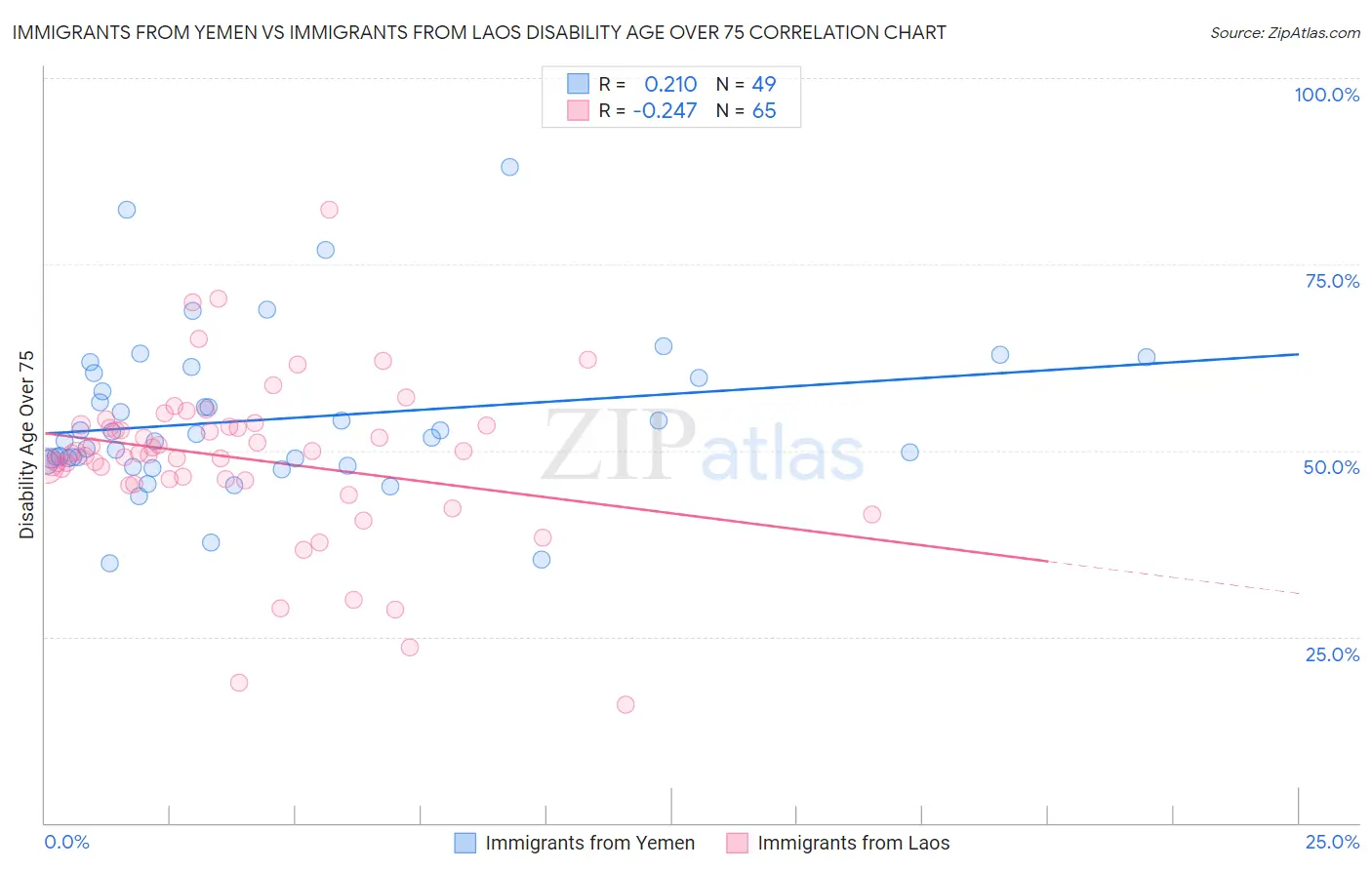 Immigrants from Yemen vs Immigrants from Laos Disability Age Over 75