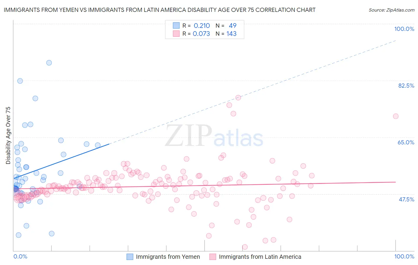 Immigrants from Yemen vs Immigrants from Latin America Disability Age Over 75