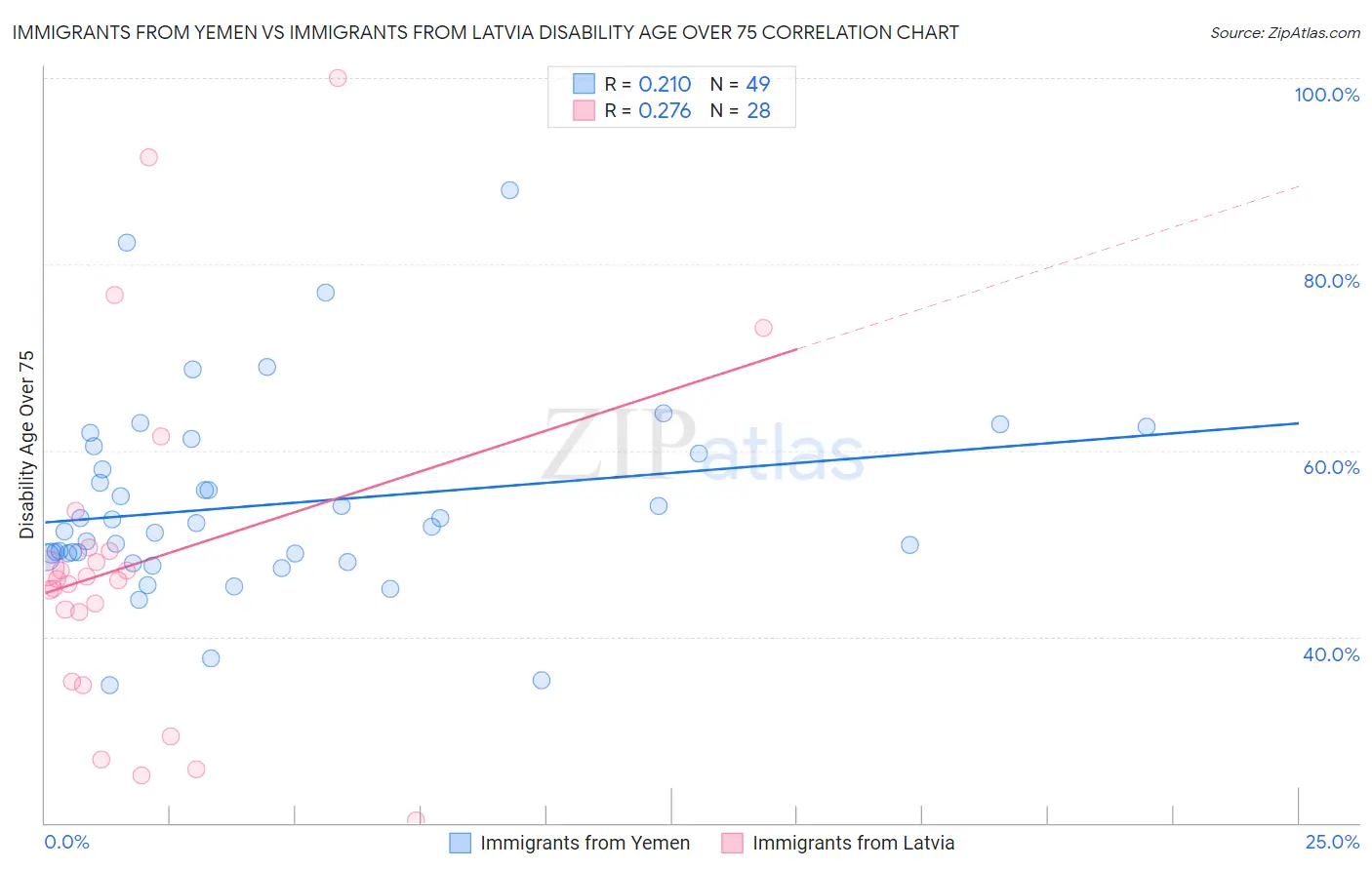 Immigrants from Yemen vs Immigrants from Latvia Disability Age Over 75