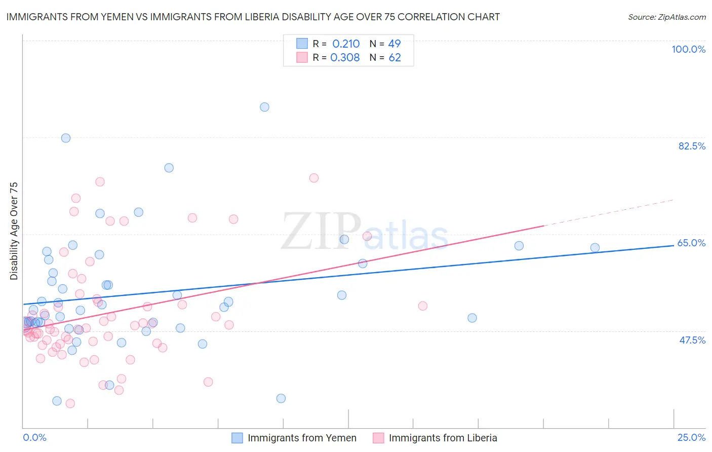 Immigrants from Yemen vs Immigrants from Liberia Disability Age Over 75