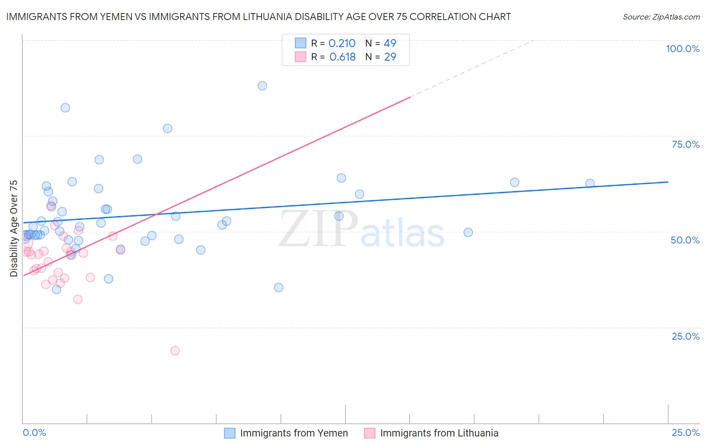 Immigrants from Yemen vs Immigrants from Lithuania Disability Age Over 75