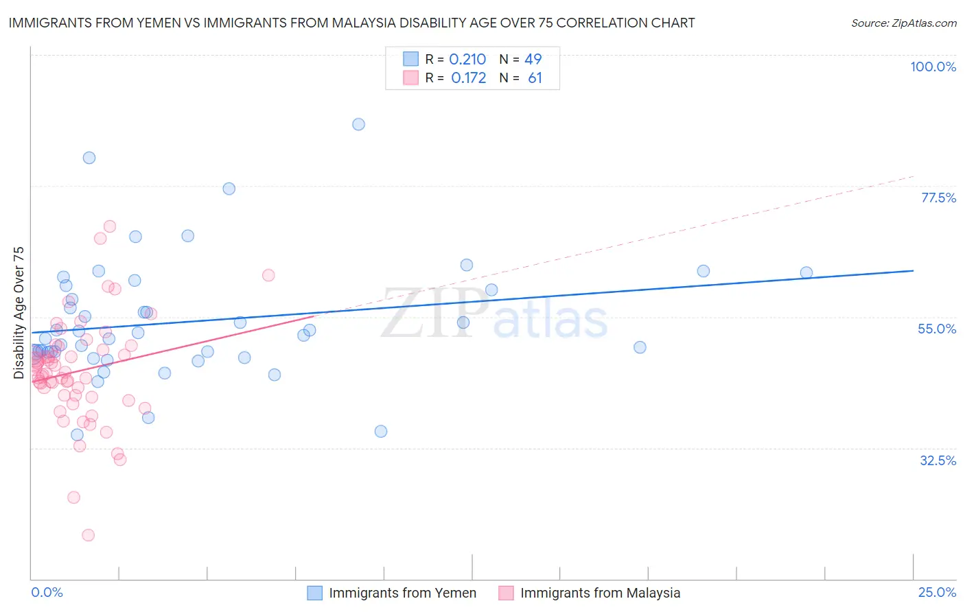 Immigrants from Yemen vs Immigrants from Malaysia Disability Age Over 75