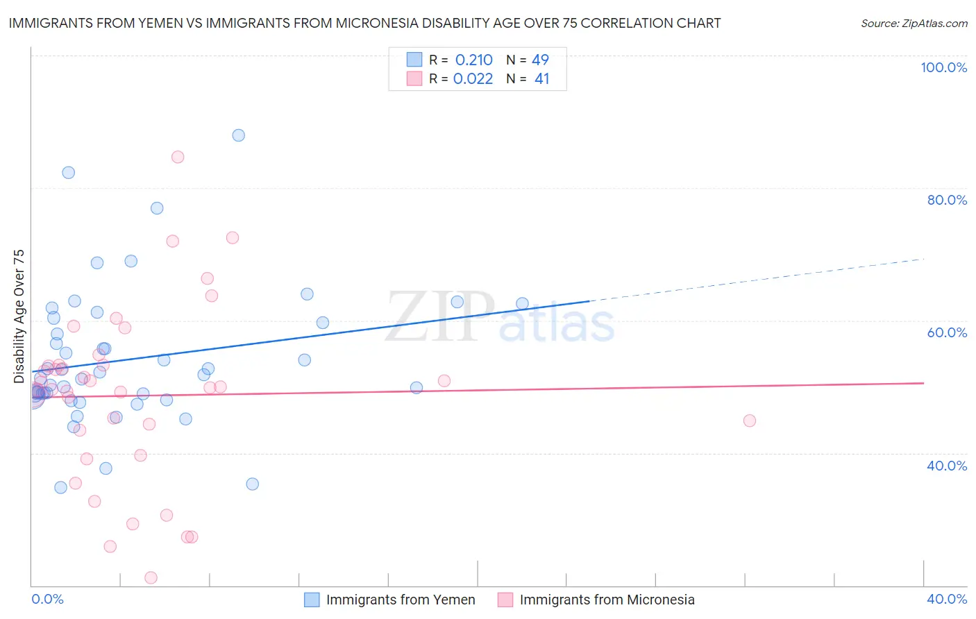 Immigrants from Yemen vs Immigrants from Micronesia Disability Age Over 75