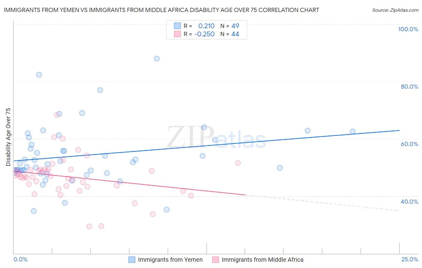 Immigrants from Yemen vs Immigrants from Middle Africa Disability Age Over 75