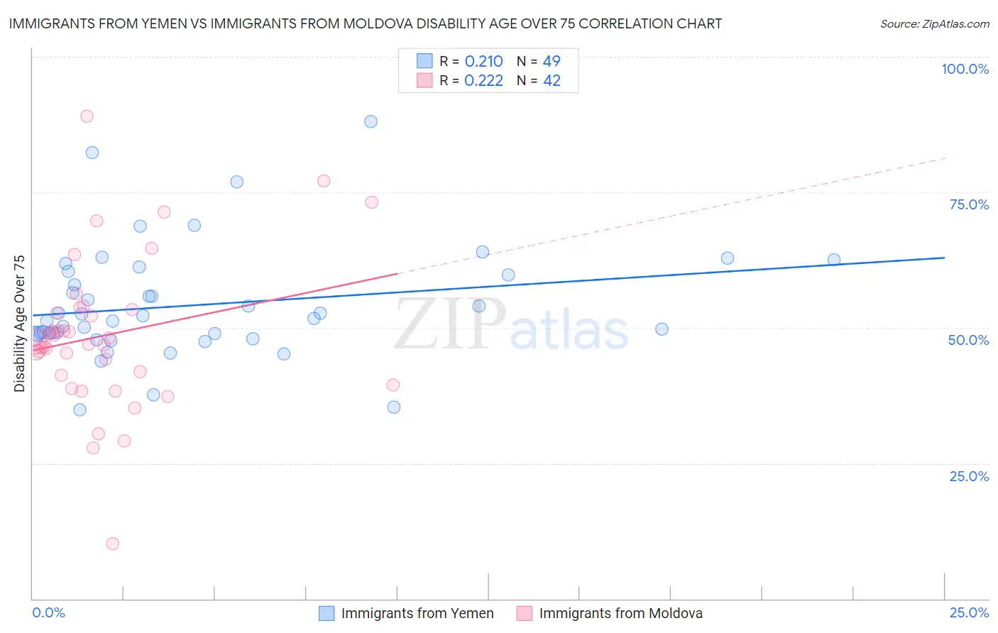 Immigrants from Yemen vs Immigrants from Moldova Disability Age Over 75