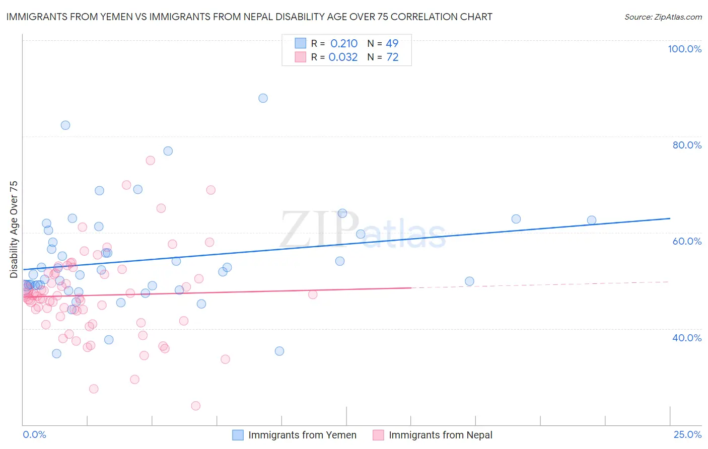 Immigrants from Yemen vs Immigrants from Nepal Disability Age Over 75