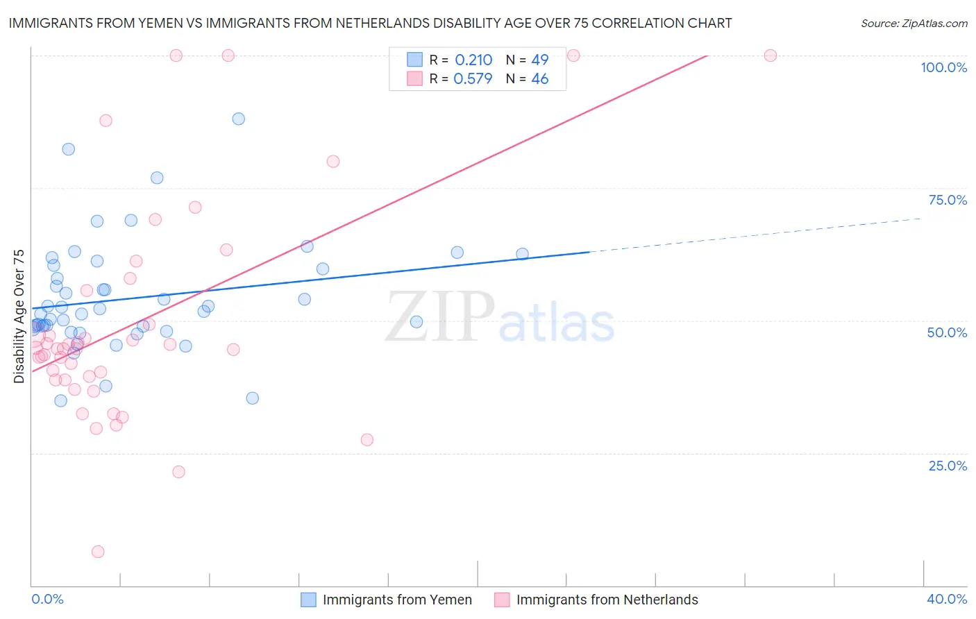 Immigrants from Yemen vs Immigrants from Netherlands Disability Age Over 75